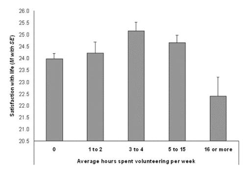 Graph showing moderate levels of volunteer activity relate to high levels of life satisfaction