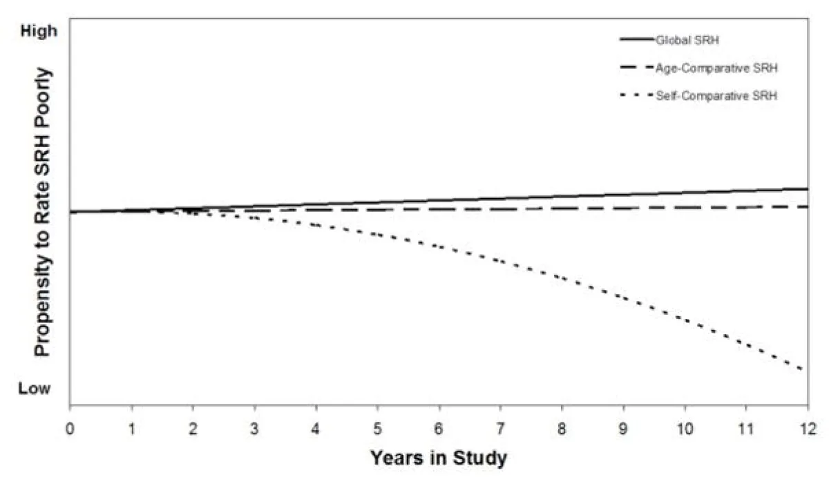 Self rated health trends