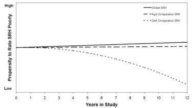 Self rated health trends